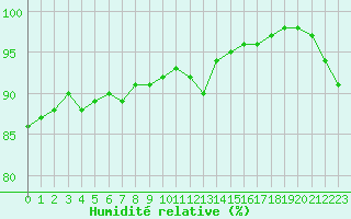 Courbe de l'humidit relative pour Sandillon (45)