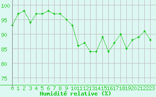 Courbe de l'humidit relative pour Reims-Prunay (51)