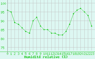 Courbe de l'humidit relative pour Dax (40)