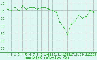 Courbe de l'humidit relative pour Aouste sur Sye (26)