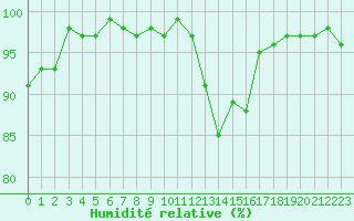 Courbe de l'humidit relative pour Sainte-Ouenne (79)