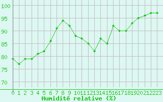 Courbe de l'humidit relative pour Ploudalmezeau (29)