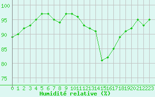 Courbe de l'humidit relative pour Monts-sur-Guesnes (86)