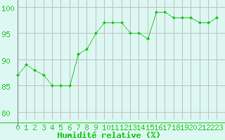 Courbe de l'humidit relative pour Biache-Saint-Vaast (62)