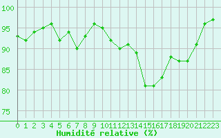Courbe de l'humidit relative pour Avord (18)
