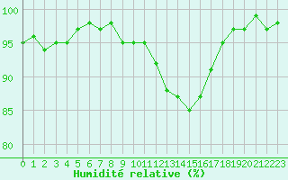 Courbe de l'humidit relative pour Saint-Michel-Mont-Mercure (85)