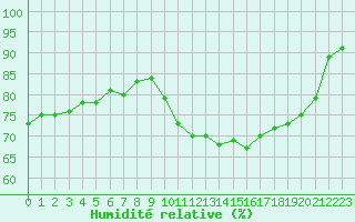 Courbe de l'humidit relative pour Vichy (03)