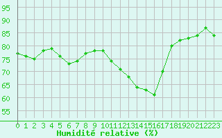Courbe de l'humidit relative pour Nancy - Ochey (54)