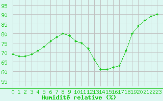 Courbe de l'humidit relative pour Le Bourget (93)