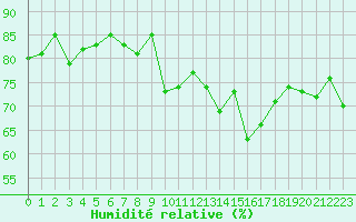 Courbe de l'humidit relative pour Villarzel (Sw)