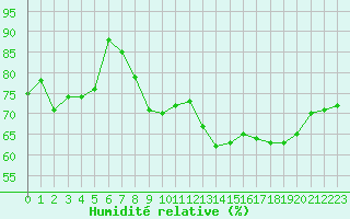 Courbe de l'humidit relative pour Le Talut - Belle-Ile (56)