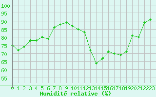 Courbe de l'humidit relative pour Lanvoc (29)