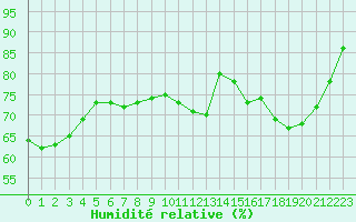 Courbe de l'humidit relative pour Biscarrosse (40)