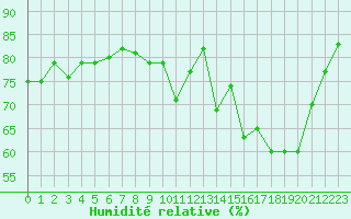 Courbe de l'humidit relative pour Marignane (13)
