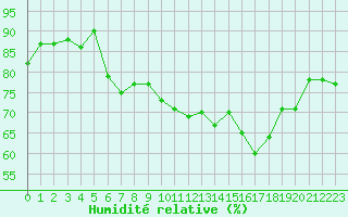 Courbe de l'humidit relative pour Rochefort Saint-Agnant (17)