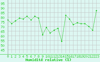 Courbe de l'humidit relative pour Le Gua - Nivose (38)