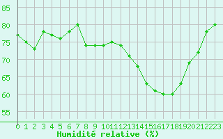 Courbe de l'humidit relative pour Villarzel (Sw)