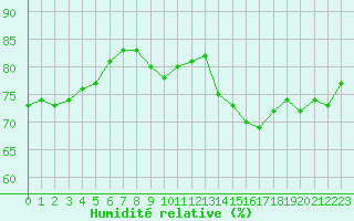 Courbe de l'humidit relative pour Ile de Groix (56)