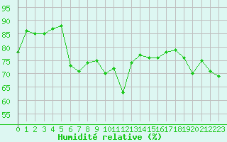Courbe de l'humidit relative pour Cap Bar (66)