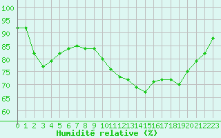 Courbe de l'humidit relative pour Marquise (62)