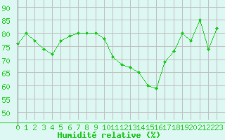 Courbe de l'humidit relative pour Grardmer (88)