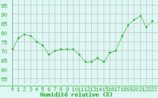 Courbe de l'humidit relative pour Cap Ferret (33)