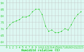 Courbe de l'humidit relative pour Lignerolles (03)