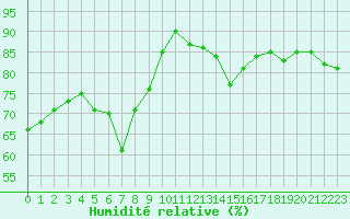 Courbe de l'humidit relative pour Marignane (13)