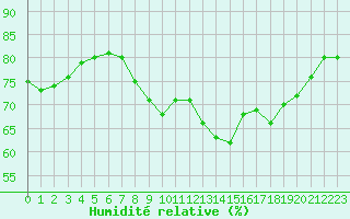 Courbe de l'humidit relative pour Solenzara - Base arienne (2B)