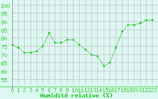 Courbe de l'humidit relative pour Sant Quint - La Boria (Esp)