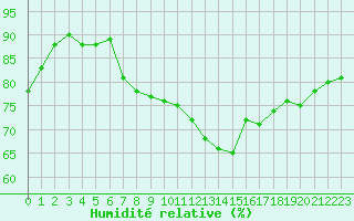 Courbe de l'humidit relative pour Biache-Saint-Vaast (62)