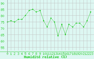 Courbe de l'humidit relative pour Aurillac (15)