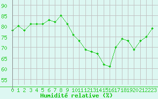 Courbe de l'humidit relative pour Saint-Georges-d'Oleron (17)