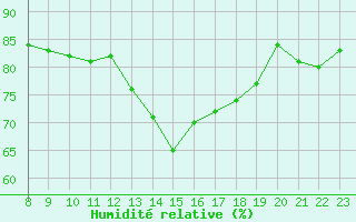 Courbe de l'humidit relative pour Valence d'Agen (82)