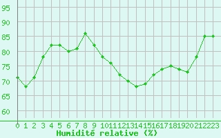 Courbe de l'humidit relative pour Roujan (34)