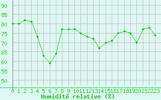 Courbe de l'humidit relative pour Grenoble/St-Etienne-St-Geoirs (38)