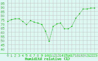 Courbe de l'humidit relative pour Cap Cpet (83)