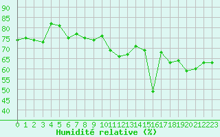 Courbe de l'humidit relative pour Clermont-Ferrand (63)