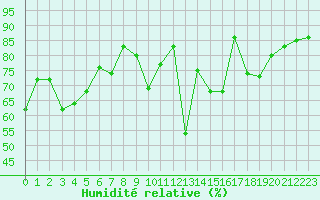 Courbe de l'humidit relative pour Voiron (38)