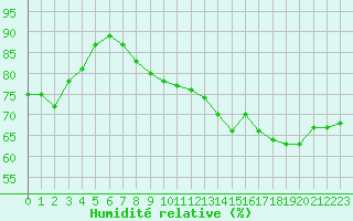 Courbe de l'humidit relative pour Dunkerque (59)