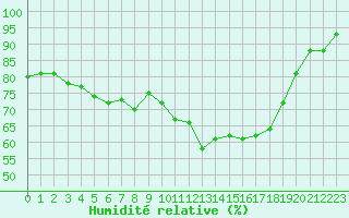 Courbe de l'humidit relative pour Metz-Nancy-Lorraine (57)