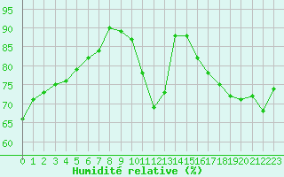 Courbe de l'humidit relative pour Blois (41)