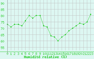 Courbe de l'humidit relative pour Agen (47)