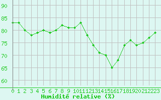 Courbe de l'humidit relative pour Sainte-Genevive-des-Bois (91)