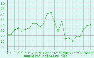Courbe de l'humidit relative pour Roissy (95)
