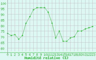 Courbe de l'humidit relative pour Rouen (76)