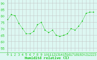 Courbe de l'humidit relative pour Le Puy - Loudes (43)