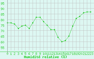 Courbe de l'humidit relative pour Sallles d'Aude (11)
