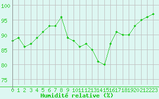 Courbe de l'humidit relative pour Nonaville (16)