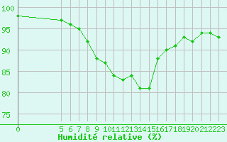 Courbe de l'humidit relative pour Gurande (44)